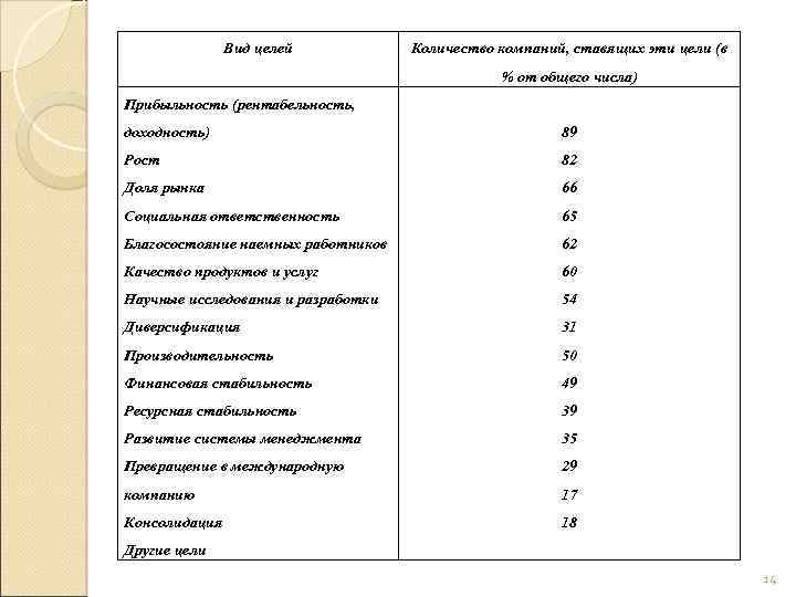 Вид целей Количество компаний, ставящих эти цели (в % от общего числа) Прибыльность (рентабельность,