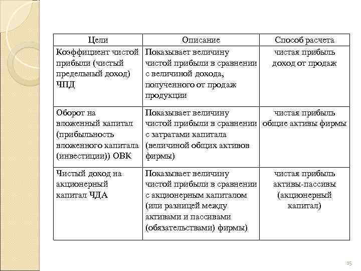 Цели Коэффициент чистой прибыли (чистый предельный доход) ЧПД Описание Показывает величину чистой прибыли в