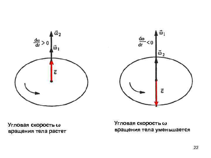 Скорость вращения круга. Угловая скорость вращения цилиндра. Угловая скорость вращения колеса формула. Связь угловой скорости с периодом вращения ω=.