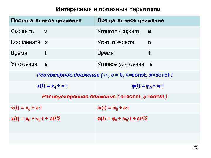 Интересные и полезные параллели Поступательное движение Вращательное движение Скорость Угловая скорость Координата х Угол