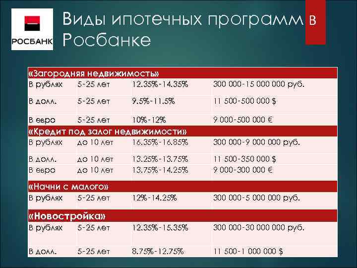 Росбанк обмен валюты. Виды ипотечных программ. Тип программы ипотеки. Какие есть ипотечные программы. Типы ипотечный программ.