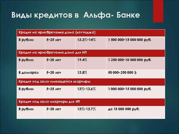 Виды кредитов в Альфа- Банке Кредит на приобретение дома (коттеджа) В рублях 5‑ 25