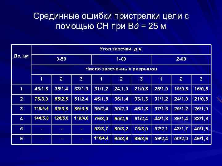 Срединные ошибки пристрелки цели с помощью СН при Вд = 25 м Угол засечки,