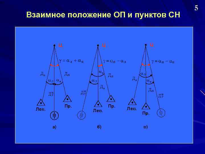 Взаимное положение ОП и пунктов СН Ц Пр. Лев. а) Ц Ц Лев. б)