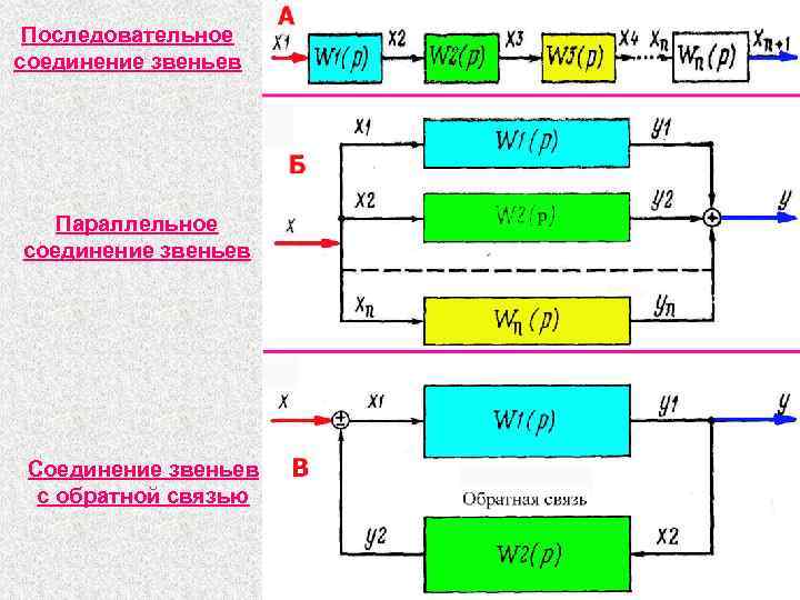 Последовательное соединение звеньев Параллельное соединение звеньев Соединение звеньев с обратной связью 