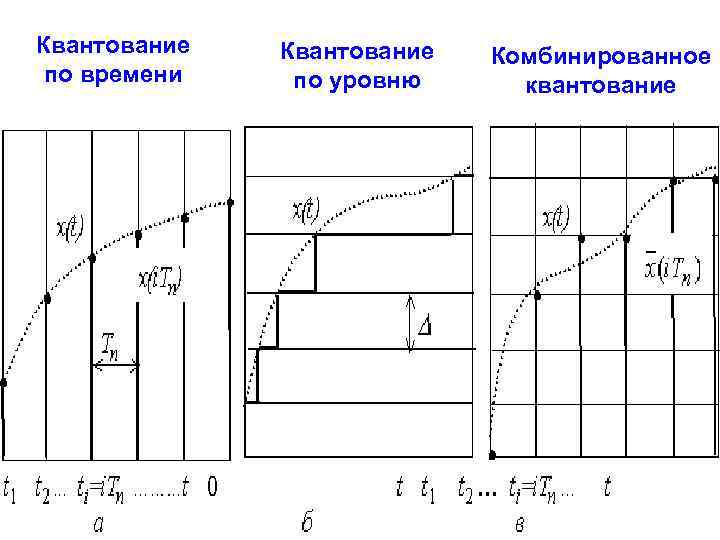 Квантование по времени Квантование по уровню Комбинированное квантование 
