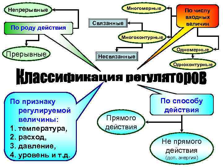 Многомерные Непрерывные По роду действия По числу входных величин Связанные Многоконтурные Прерывные Одномерные Несвязанные