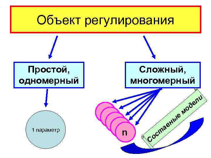 Объект регулирования Простой, одномерный 1 параметр Сложный, многомерный 1 1 n е ст Со