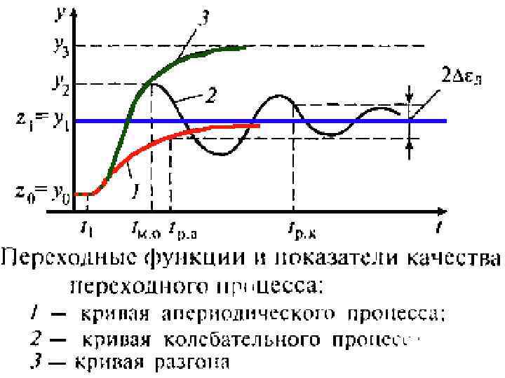 Тип переходного процесса. Графики переходных процессов. График переходной функции. Графики переходных процессов САУ. График переходного процесса.