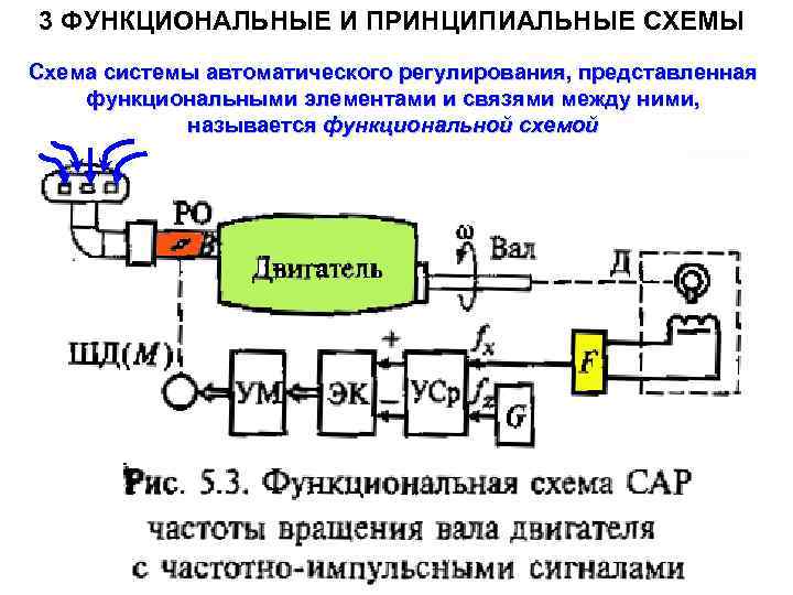 3 ФУНКЦИОНАЛЬНЫЕ И ПРИНЦИПИАЛЬНЫЕ СХЕМЫ Схема системы автоматического регулирования, представленная функциональными элементами и связями