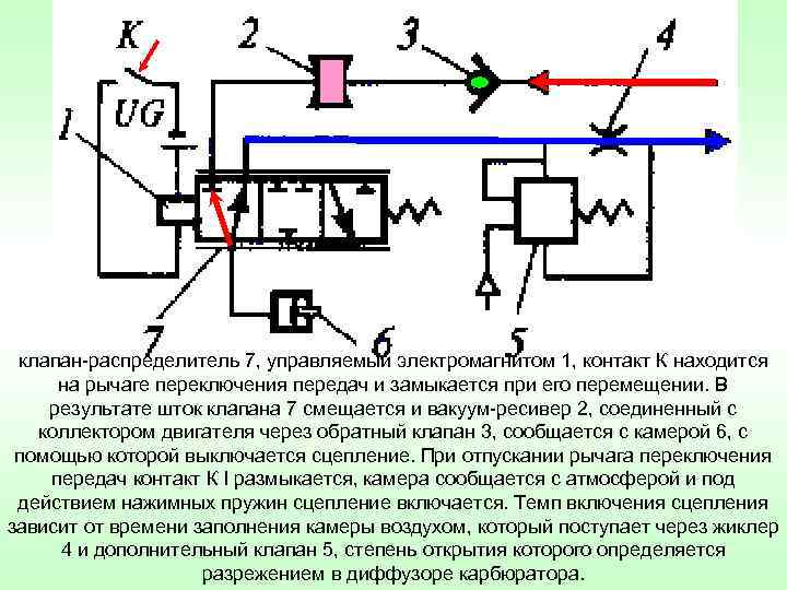клапан-распределитель 7, управляемый электромагнитом 1, контакт К находится на рычаге переключения передач и замыкается