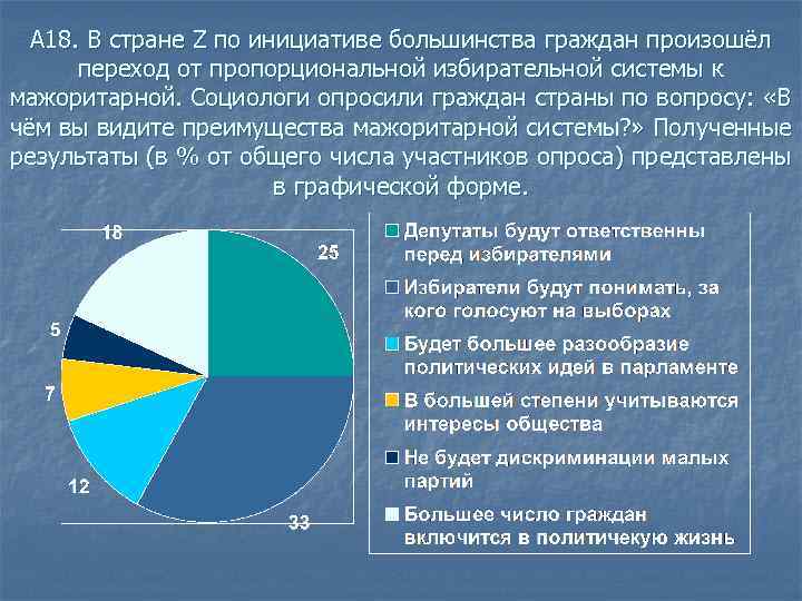 А 18. В стране Z по инициативе большинства граждан произошёл переход от пропорциональной избирательной