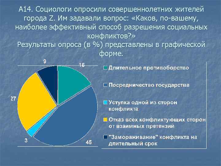 А 14. Социологи опросили совершеннолетних жителей города Z. Им задавали вопрос: «Каков, по-вашему, наиболее