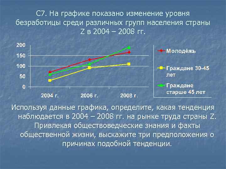 С 7. На графике показано изменение уровня безработицы среди различных групп населения страны Z