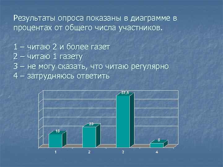 Диаграмма в процентах