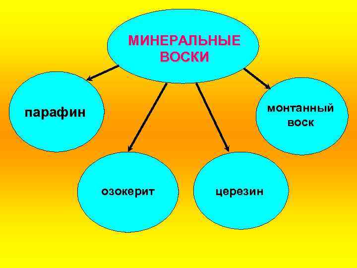 МИНЕРАЛЬНЫЕ ВОСКИ монтанный воск парафин озокерит церезин 