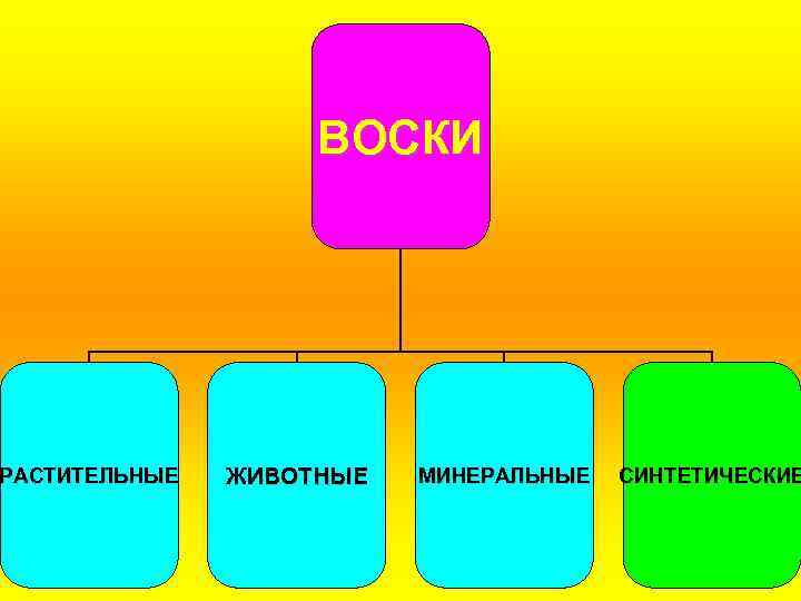 РАСТИТЕЛЬНЫЕ ВОСКИ ЖИВОТНЫЕ МИНЕРАЛЬНЫЕ СИНТЕТИЧЕСКИЕ 