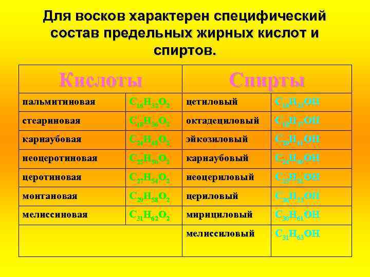 Для восков характерен специфический состав предельных жирных кислот и спиртов. Кислоты Спирты пальмитиновая С