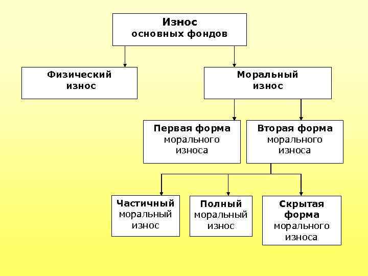 Износ основных фондов Физический износ Моральный износ Первая форма морального износа Частичный моральный износ