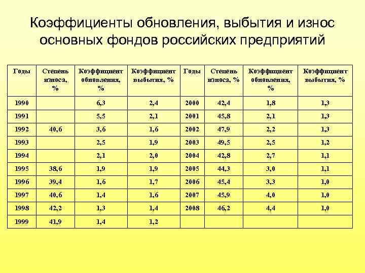 Коэффициенты обновления, выбытия и износ основных фондов российских предприятий Годы Степень износа, % Коэффициент
