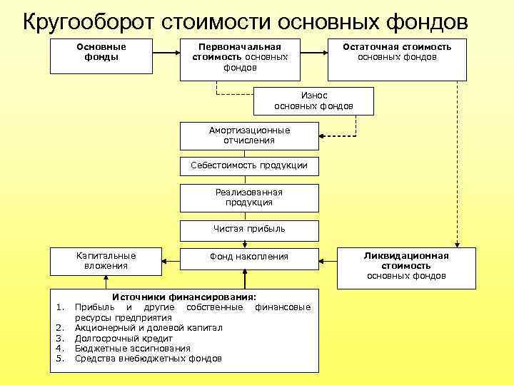 Основа стоимости. Кругооборот стоимости основных фондов. Кругооборот основных фондов схема. Кругооборот и оборот фондов предприятия. Кругооборот основных производственных фондов.