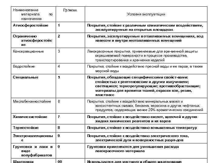Наименование материала назначению Гр. экспл. по Условия эксплуатации Атмосферостойкие 1 Покрытия, стойкие к различным