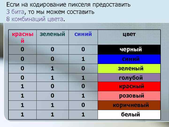 Если на кодирование пикселя предоставить 3 бита, то мы можем составить 8 комбинаций цвета.