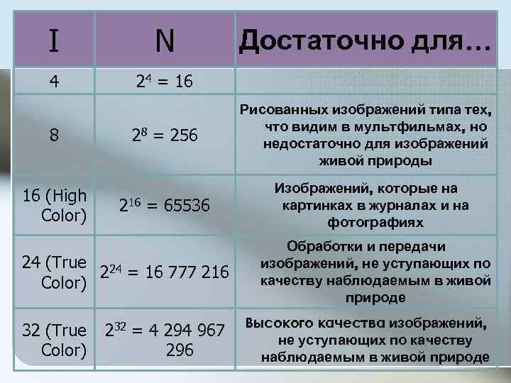 I N Достаточно для… 4 24 = 16 28 = 256 Рисованных изображений типа