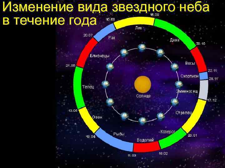 Изменение вида звездного неба в течение года 
