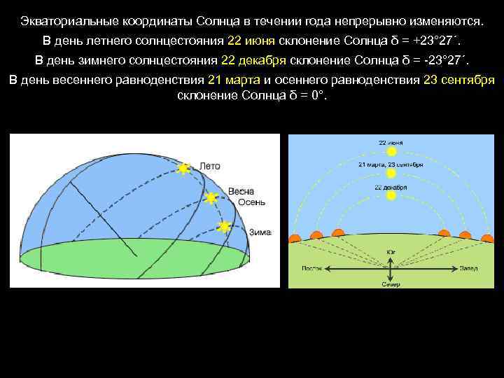 Экваториальные координаты Солнца в течении года непрерывно изменяются. В день летнего солнцестояния 22 июня