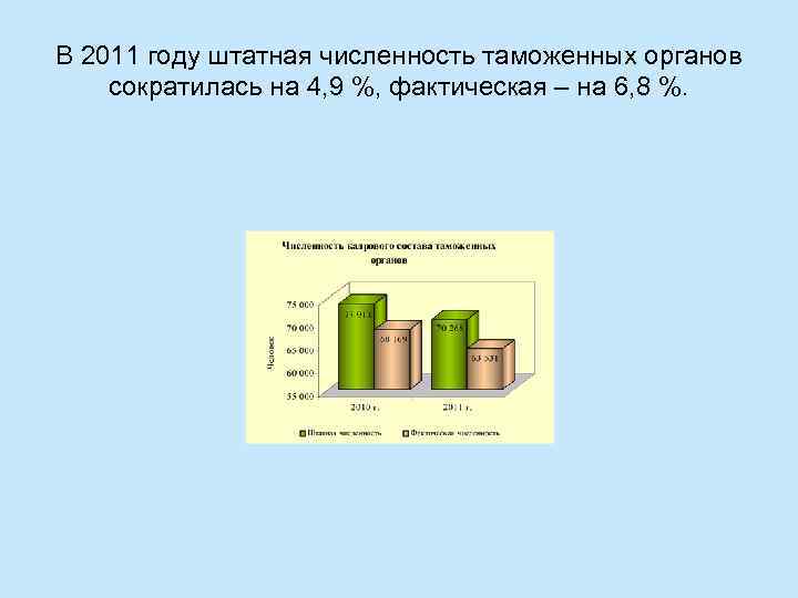 В 2011 году штатная численность таможенных органов сократилась на 4, 9 %, фактическая –