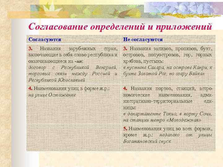 Согласование определений и приложений Согласуются Не согласуются 3. Названия зарубежных стран, включающие в себя