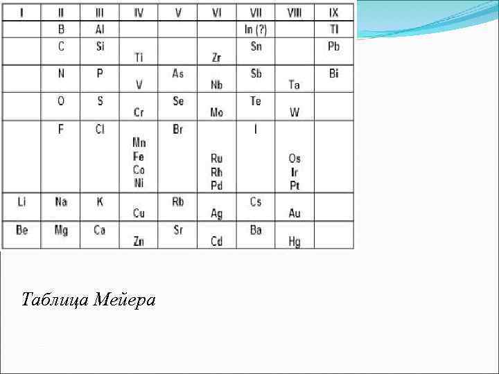 Таблица Мейера 