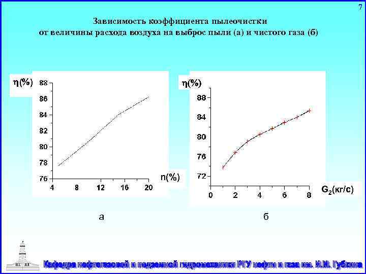 7 Зависимость коэффициента пылеочистки от величины расхода воздуха на выброс пыли (а) и чистого