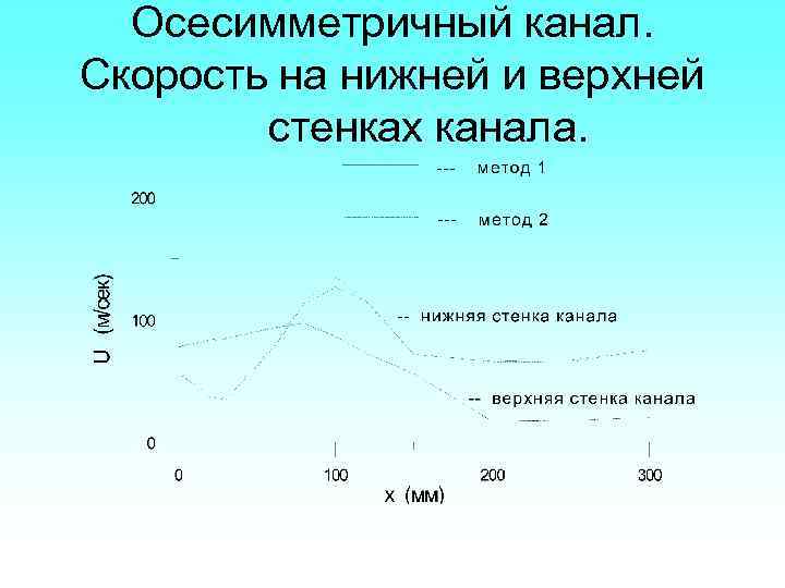 Осесимметричный канал. Скорость на нижней и верхней стенках канала. 