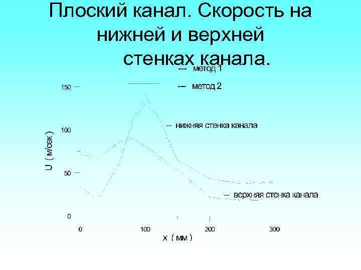 Плоский канал. Скорость на нижней и верхней стенках канала. 