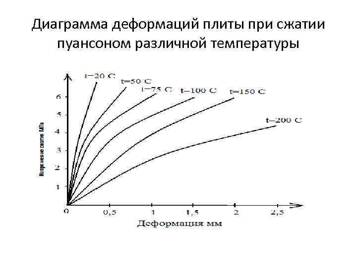 Диаграмма деформации. Диаграмма деформирования древесины. График деформации. Диаграмма деформации при сжатии.