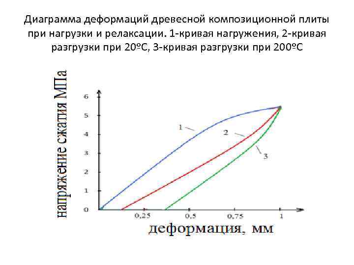 Диаграмма деформаций древесной композиционной плиты при нагрузки и релаксации. 1 -кривая нагружения, 2 -кривая