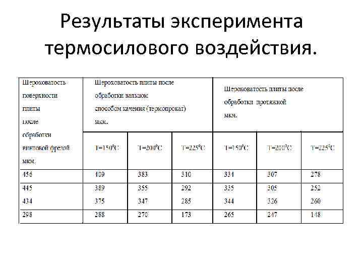 Результаты эксперимента термосилового воздействия. 