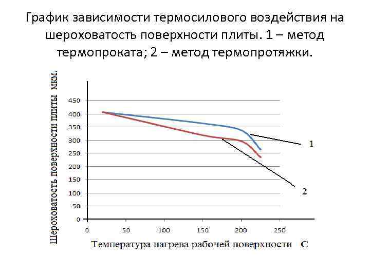 График зависимости термосилового воздействия на шероховатость поверхности плиты. 1 – метод термопроката; 2 –