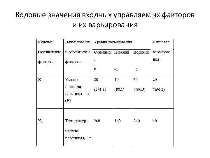 Кодовые значения входных управляемых факторов и их варьирования 