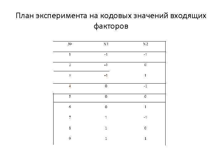 План эксперимента на кодовых значений входящих факторов 