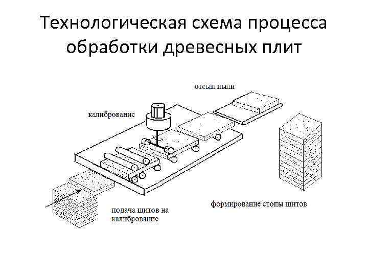 Технологическая схема процесса обработки древесных плит 