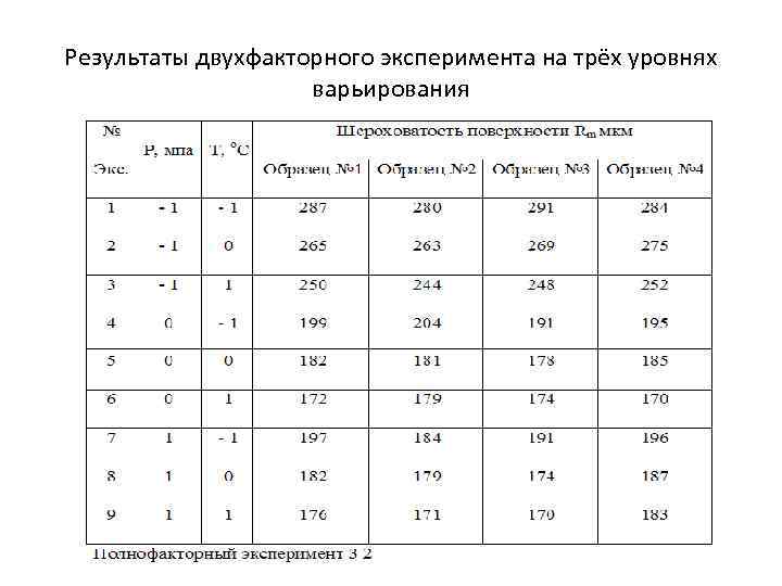 Результаты двухфакторного эксперимента на трёх уровнях варьирования 