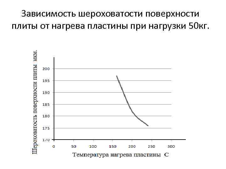 Зависимость шероховатости поверхности плиты от нагрева пластины при нагрузки 50 кг. 