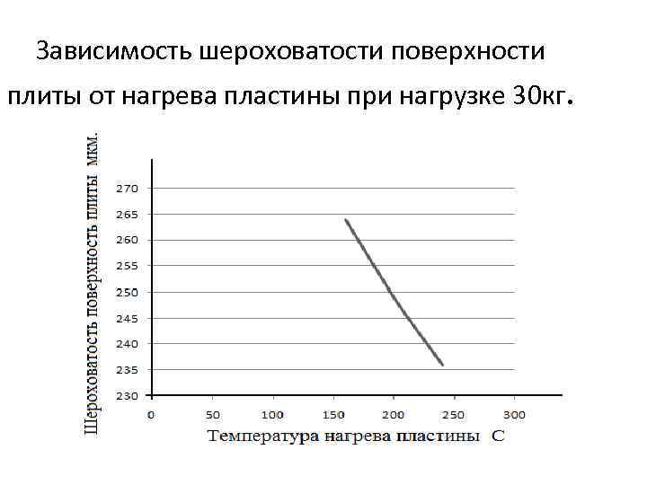 Зависимость шероховатости поверхности плиты от нагрева пластины при нагрузке 30 кг. 