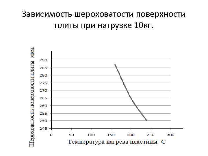 Зависимость шероховатости поверхности плиты при нагрузке 10 кг. 