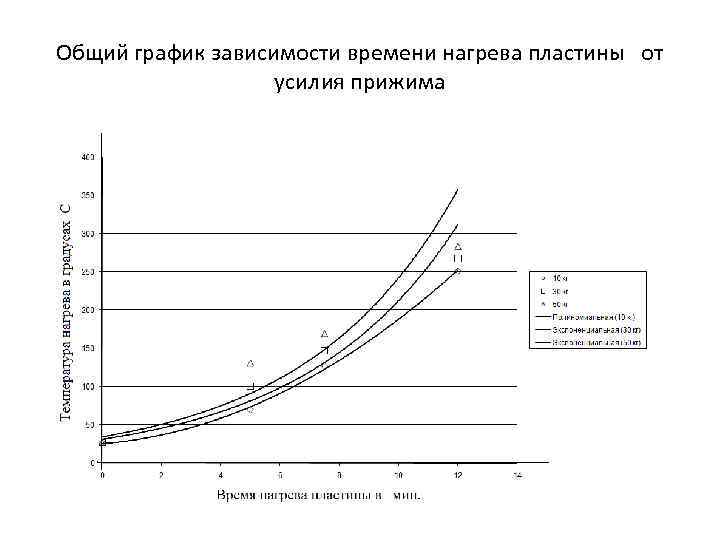 Общий график зависимости времени нагрева пластины от усилия прижима 