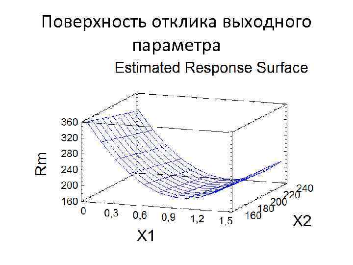 Поверхность отклика выходного параметра 