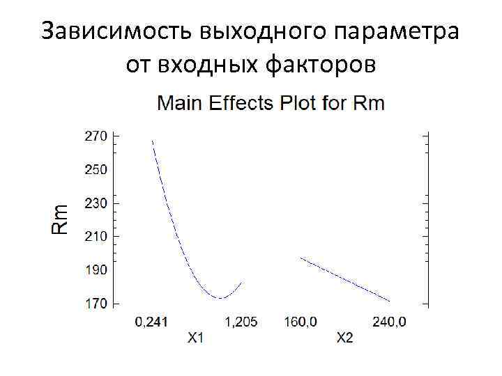 Зависимость выходного параметра от входных факторов 